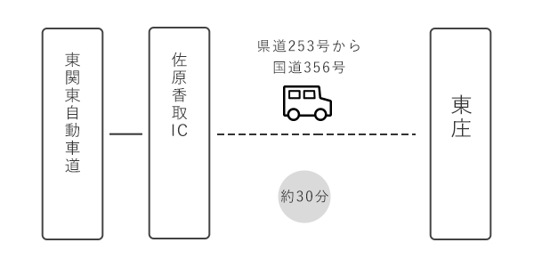 車でお越しの場合